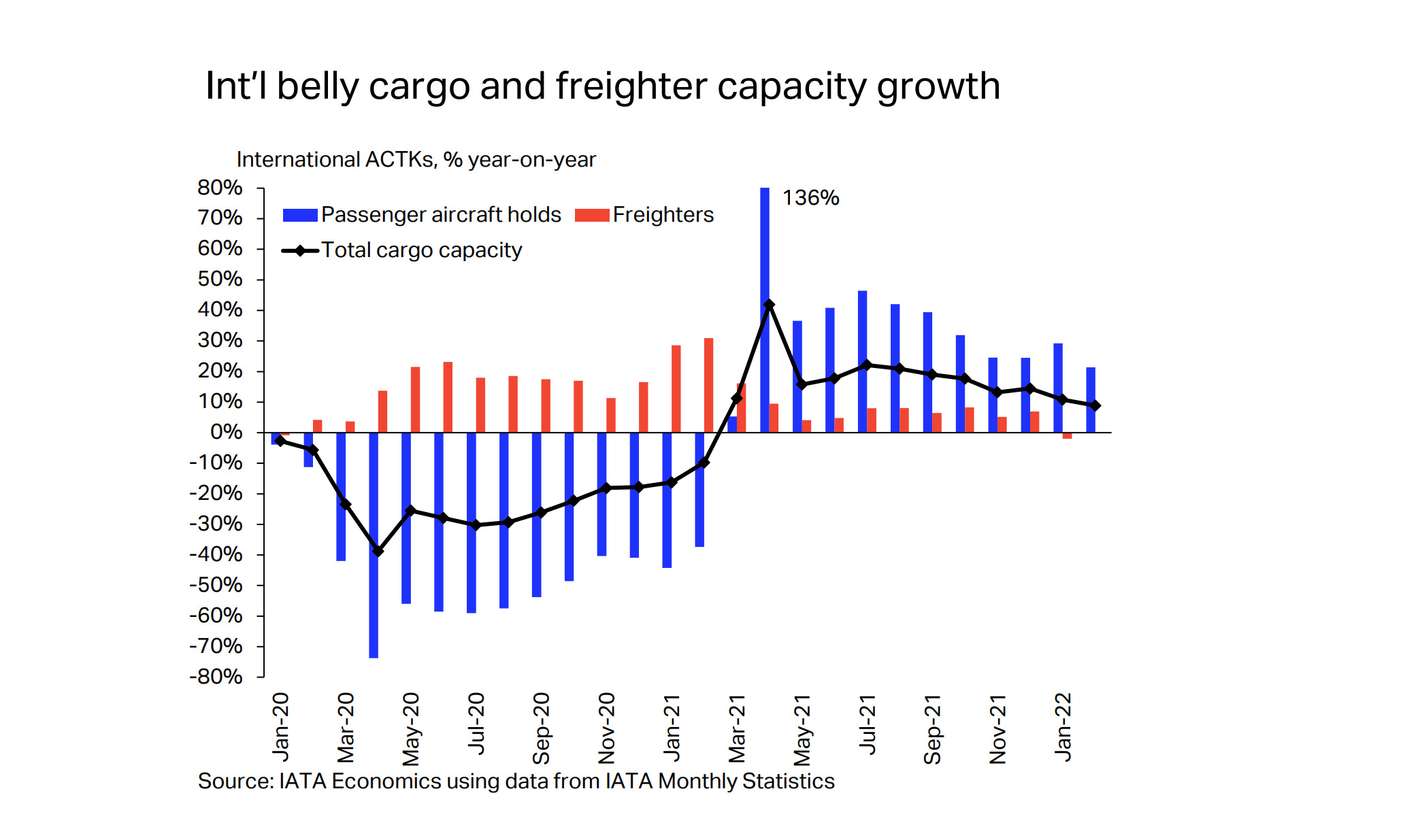 Global air cargo growth continues in February, up 2.9% YoY: IATA