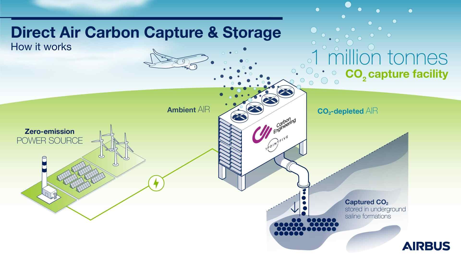 Airbus, major airlines show intent to explore carbon removal solutions