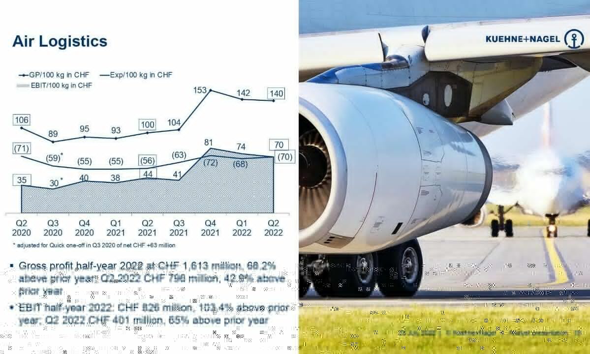 Kuehne+Nagel's air logistics gross profit up 68% YoY in H1 2022