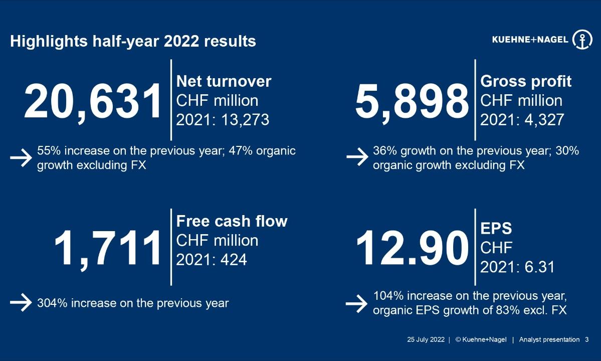 Kuehne+Nagel net turnover grows to $21 billion in first half of 2022