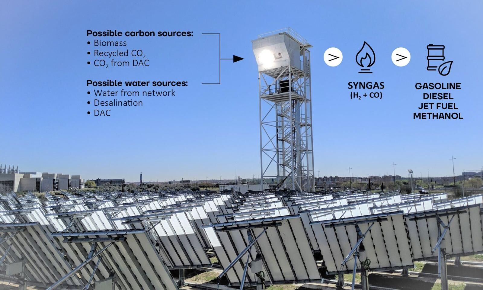 In a first, Synhelion produces solar syngas on industrial scale