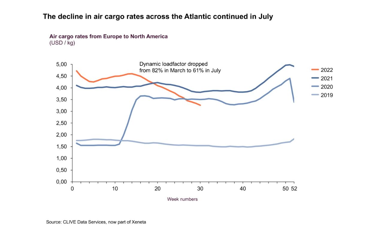 'Dark clouds' hang over global air cargo market as demand drops 9%