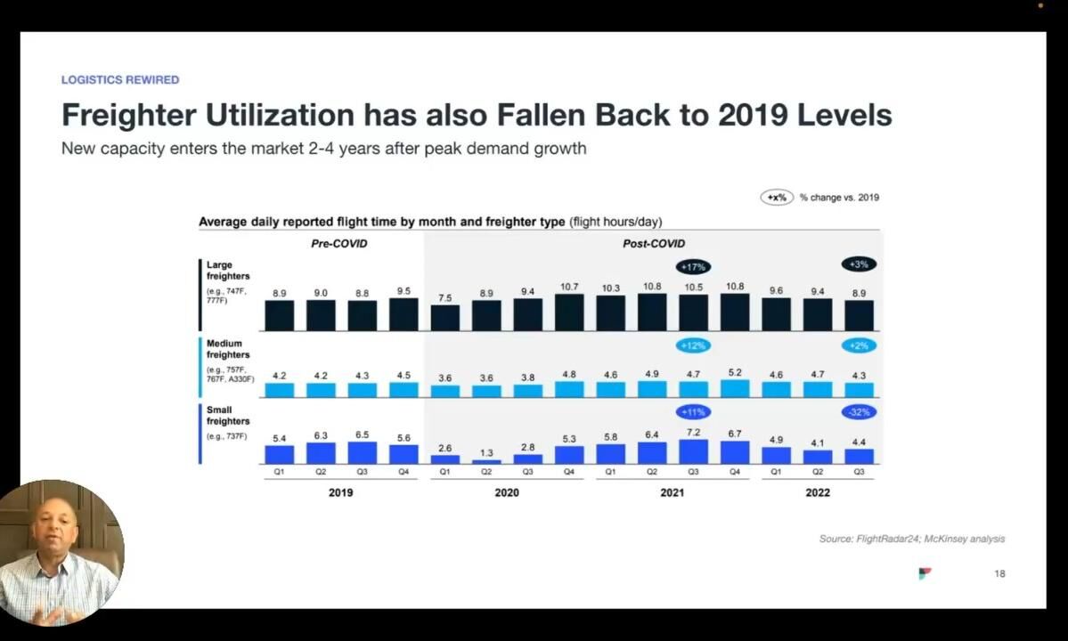 Fallen freighter utilisation, weak demand, sustainability to accelerate aircraft retirements