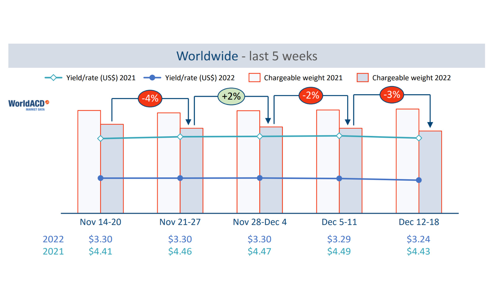 Demand drops further in disappointing December: WorldACD