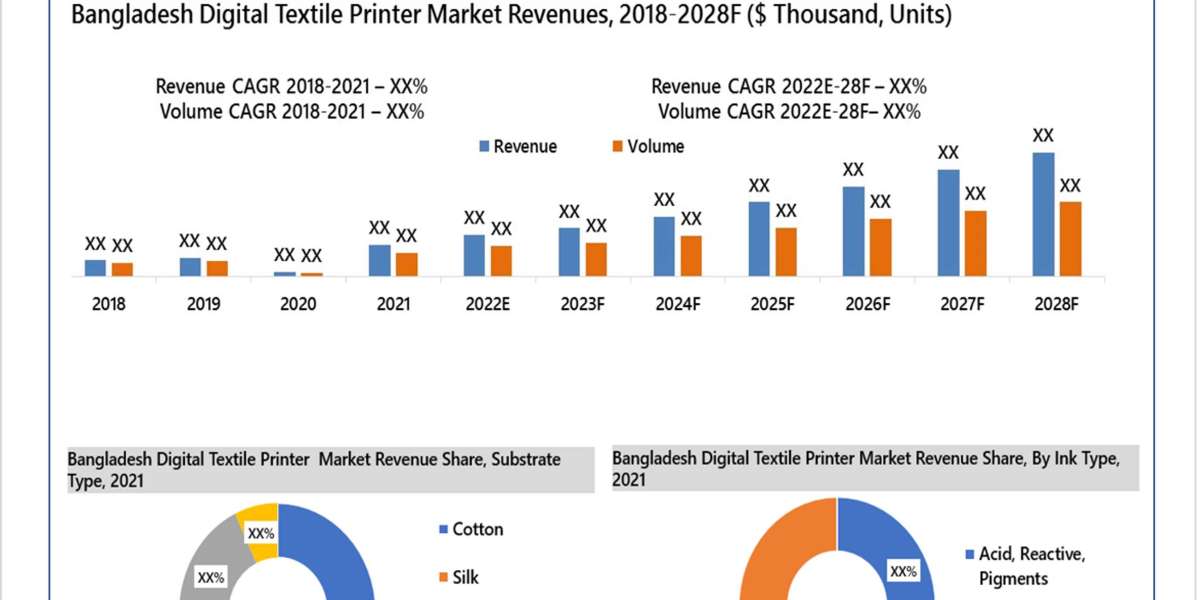 Bangladesh Digital Textile Printer Market (2022-2028) | Trends, Revenue, Forecast, Size, Share - 6Wresearch