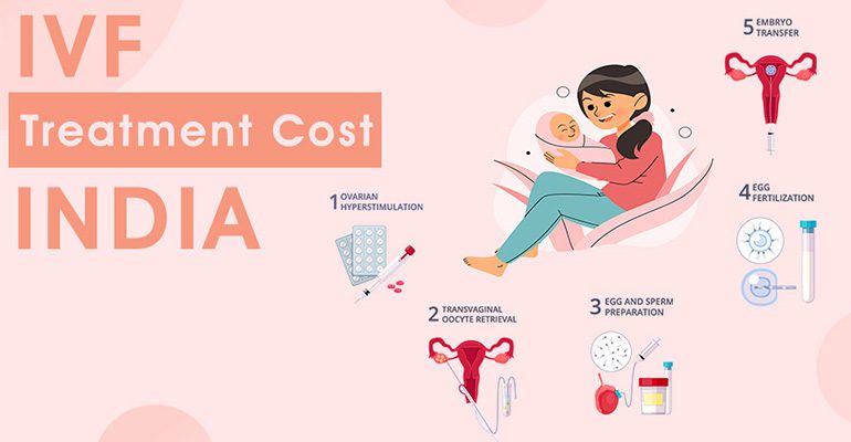 What is the IVF Treatment Cost in India in 2023?