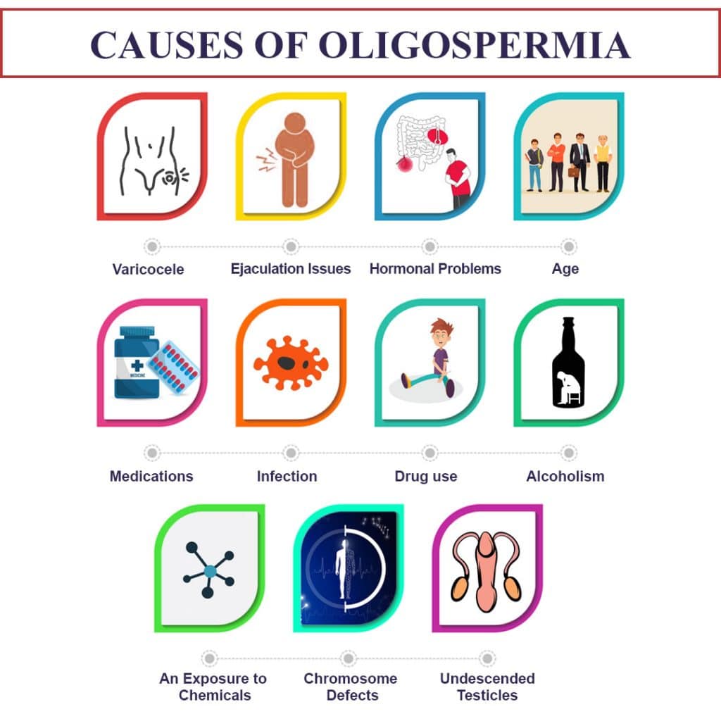 What is oligospermia (low sperm count)?