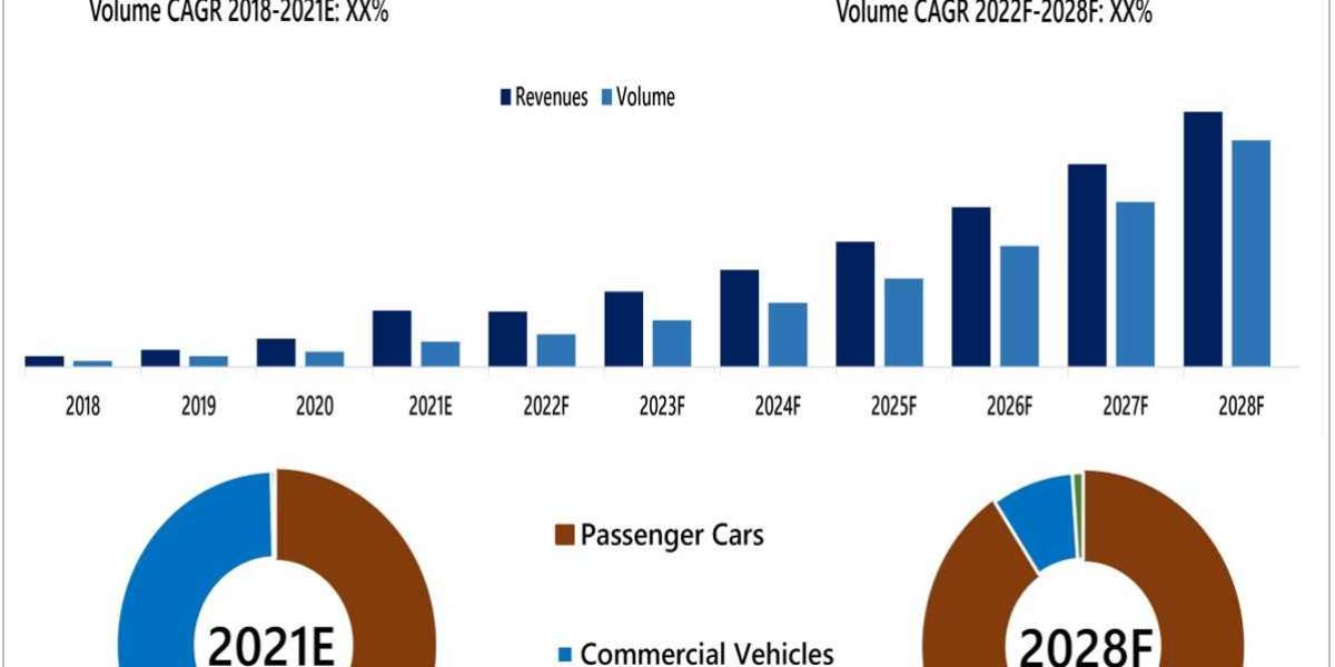Middle East Electric Vehicle Market Outlook (2022-2028) | 6Wresearch