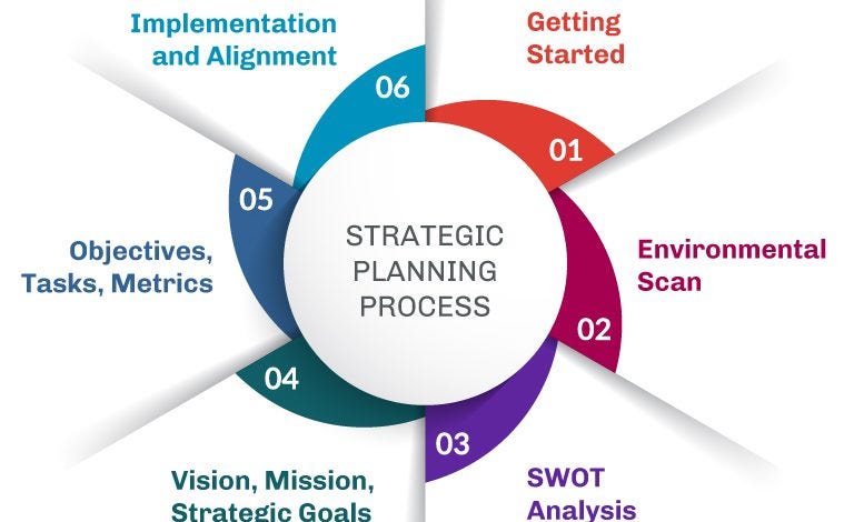Tips For Creating A Business With Strategic Planning Process | by Kendrick Elkins | Medium