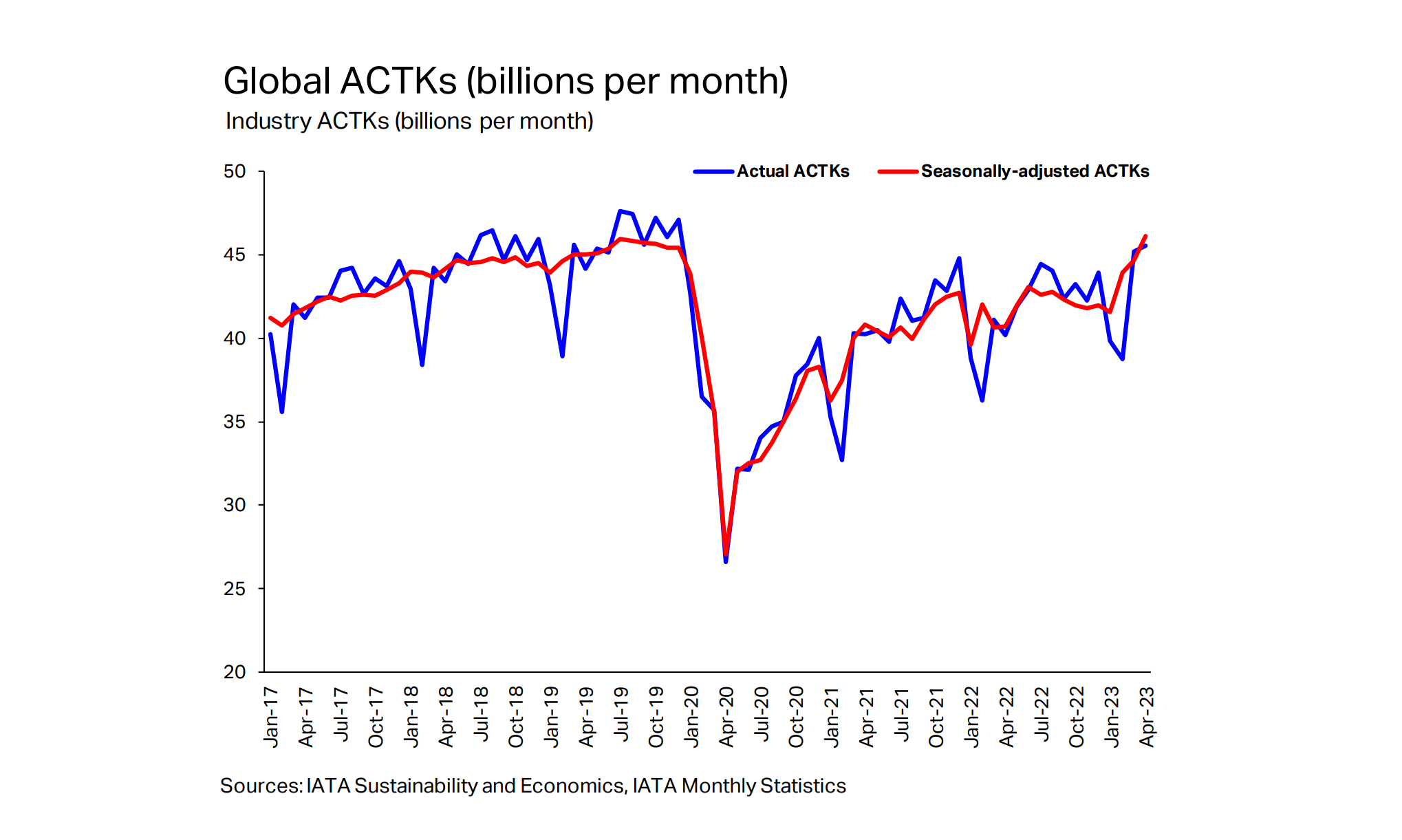 Global air cargo capacity up 13%; crosses pre-Covid levels