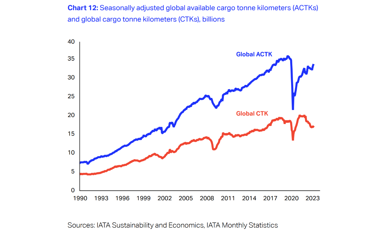 Global air cargo to handle 58 million tonnes in 2023: IATA