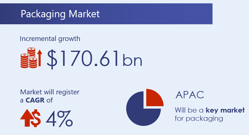 Key Stats Shaping the Packaging Industry - Belimes