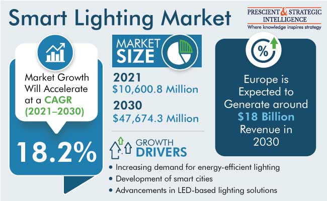 Smart Lighting Market Size, Share & Growth Forecast to 2030