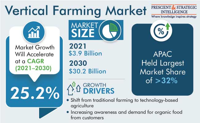 Vertical Farming Market Size Estimation & Forecast Report, 2030
