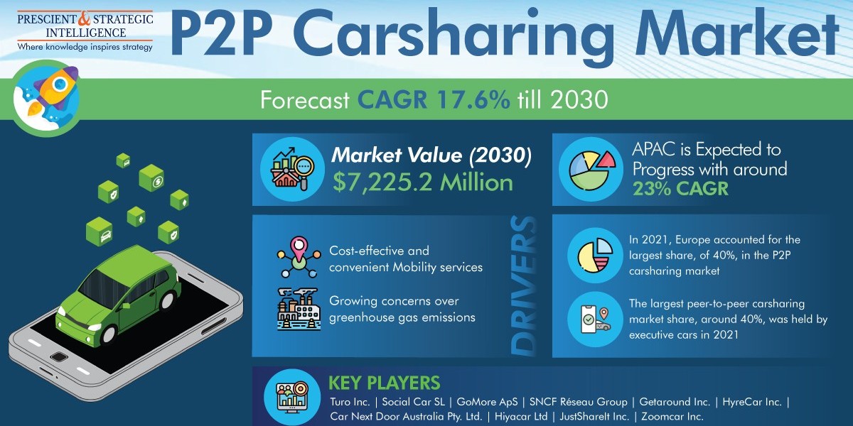 P2P Carsharing Market Will Advance at a 17.6% CAGR