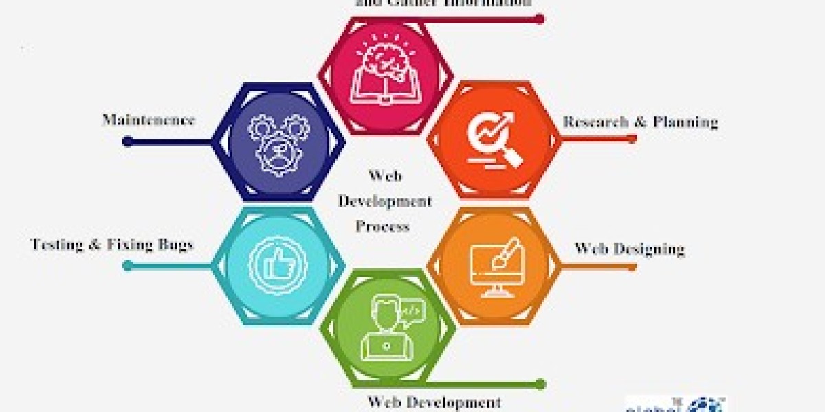 High-Performance Web Development and Design Services in Noida India