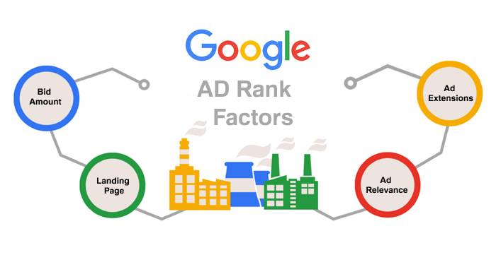 About Google Ad Rank and Ad Position, Common Factors, Formulas & Improving Way