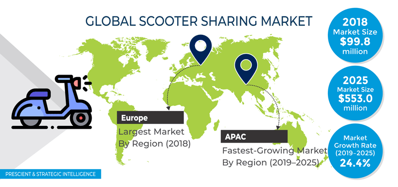 Scooter Sharing Market Size, Share, Trend | Industry Report, 2019-2025