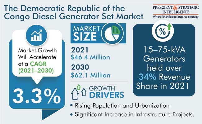Congo DG Set Market Size & Share Forecast Report, 2022-2030