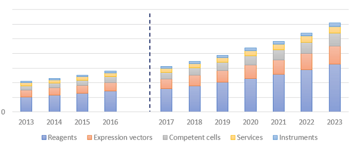 Protein Expression Market, Revenue Insights - 2030