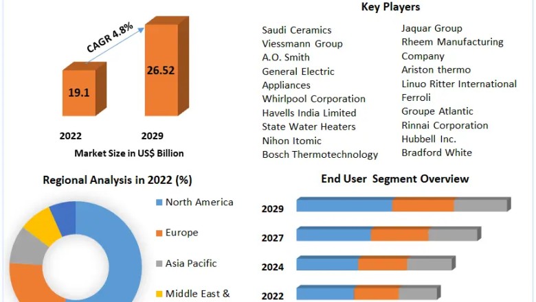 Storage Water Heater Market Outlook, Analysis, Research, Trends And Forecast by 2029 | Yemle