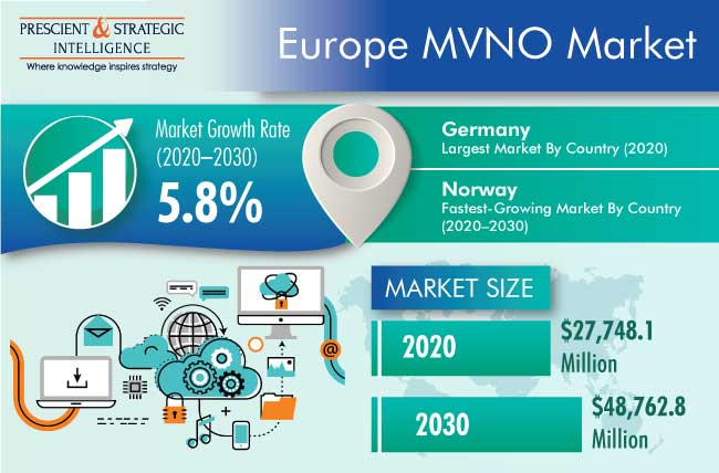 Europe MVNO Market Research Report | Growth Analysis, 2030