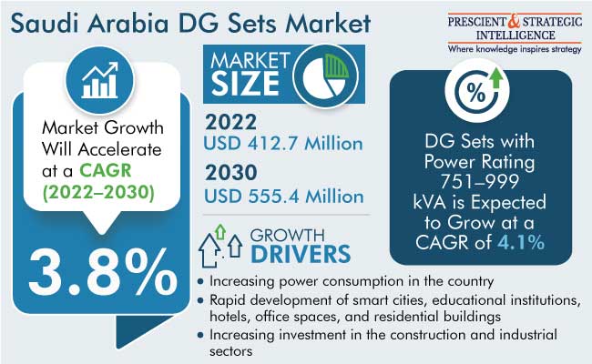 Saudi Arabia DG Sets Market Size, Share & Forecast to 2030