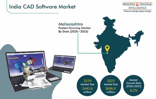 India CAD Software Market | Trends & Growth Statistics By 2025