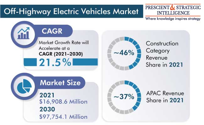 Off-Highway Electric Vehicles Market Demand Outlook, 2022-2030