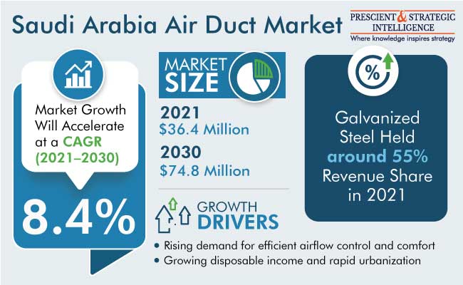 Saudi Arabian Air Duct Market Demand Forecast Report, 2030
