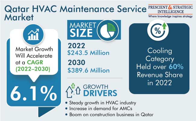 Qatar HVAC Maintenance Services Market Estimation Report, 2030