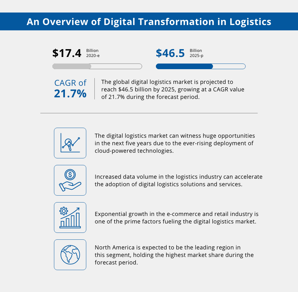 How Does Digital Transformation in Logistics Elevate Growth?