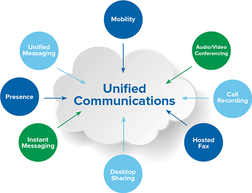 Unified Communications Market To Observe Rugged Expansion By 2030 | by Harsh Kolhe | Medium