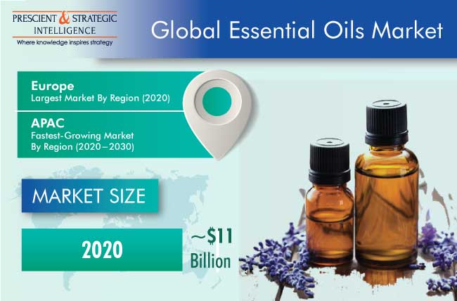 Essential Oils Market | Revenue Forecast Report, 2030