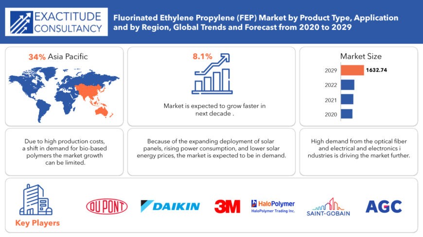 Fluorinated Ethylene Propylene (FEP) Market Size| 2029