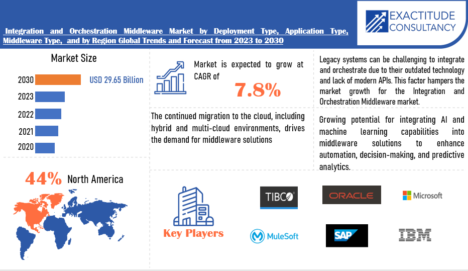 Integration and Orchestration Middleware Market Future Analysis