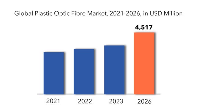 Plastic Optic Fibers Market Size, Growth and Report Outlook 2030