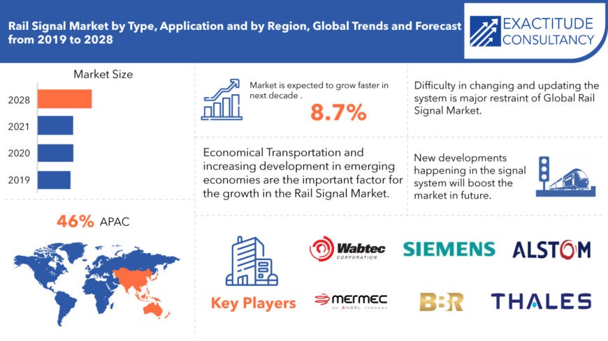 Rail Signal Market Size, Share, Trends and Forecast 2029