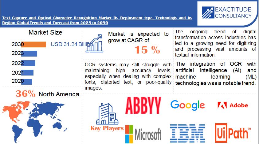 Text Capture & Optical Character Recognition Market Outlook 2030