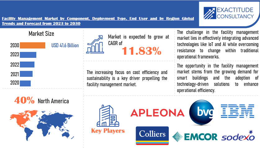 Facility Management Market Current Analysis and Forecast 2029