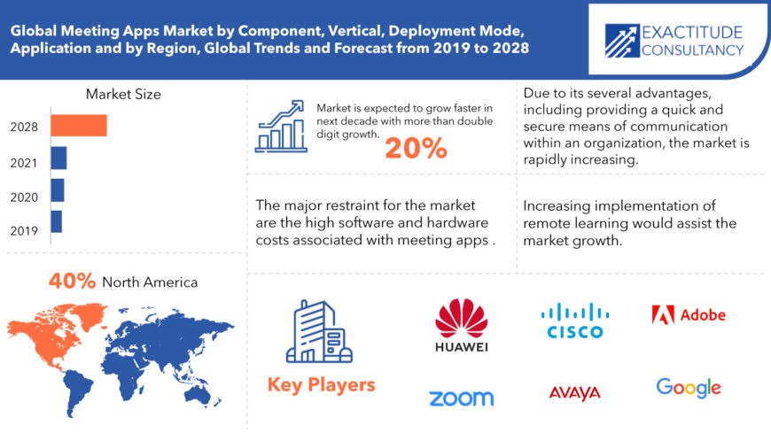 Meeting Apps Market Growth Analysis and Report Outlook 2028