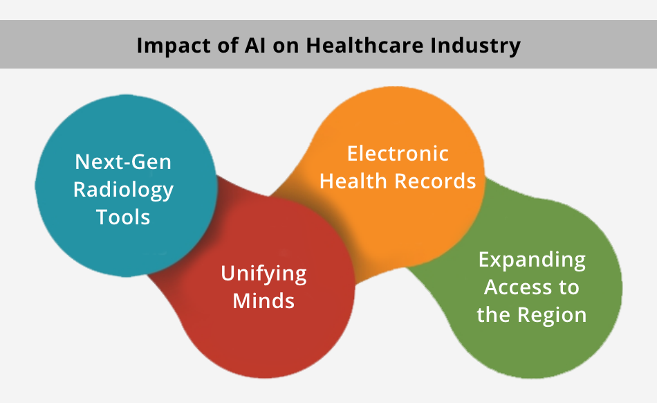 What is the Role of Big Data and AI in Healthcare?
