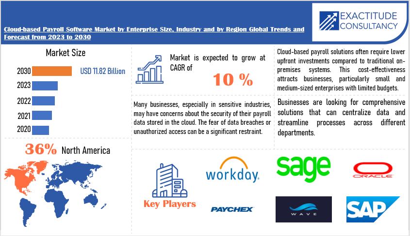 Cloud-based Payroll Software Market Size & Share Report 2030