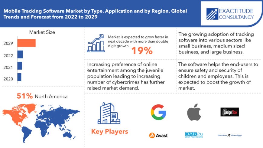 Mobile Tracking Software Market Growth Analysis & Forecast 2029