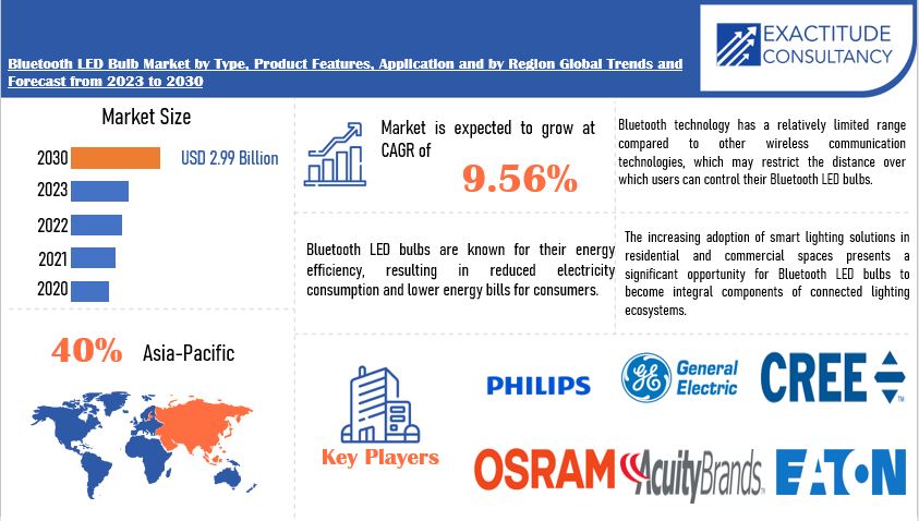 Bluetooth LED Bulb Market Size & Share Analysis 2030