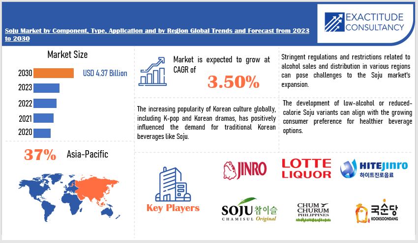 Soju Market size and Industry Trend 2024 to 2030