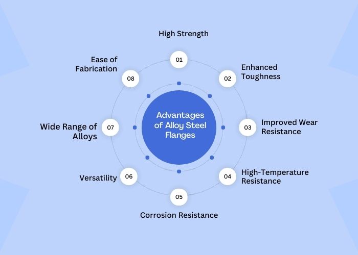 Alloy Steel Flanges Manufacturer & Supplier in Jakarta, Indonesia