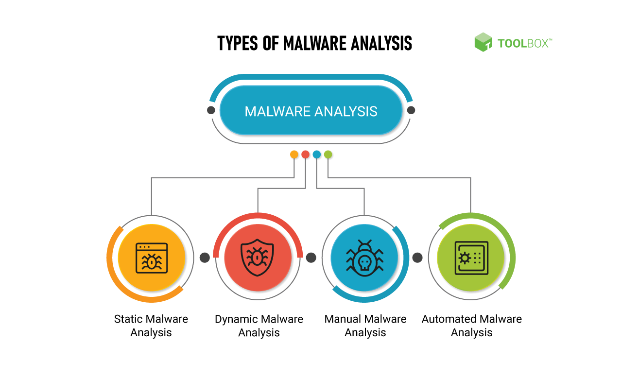 Malware Analysis and Research Services - Rogue Logics