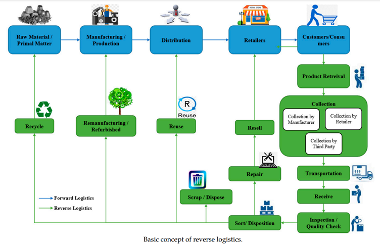 The Challenges and Opportunities of Implementing a Reverse Logistics System