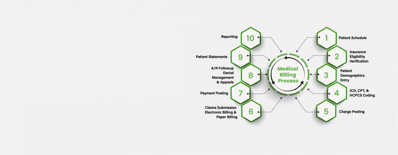 Revenue Cycle Management for Medical Billing | NEO MD INC.